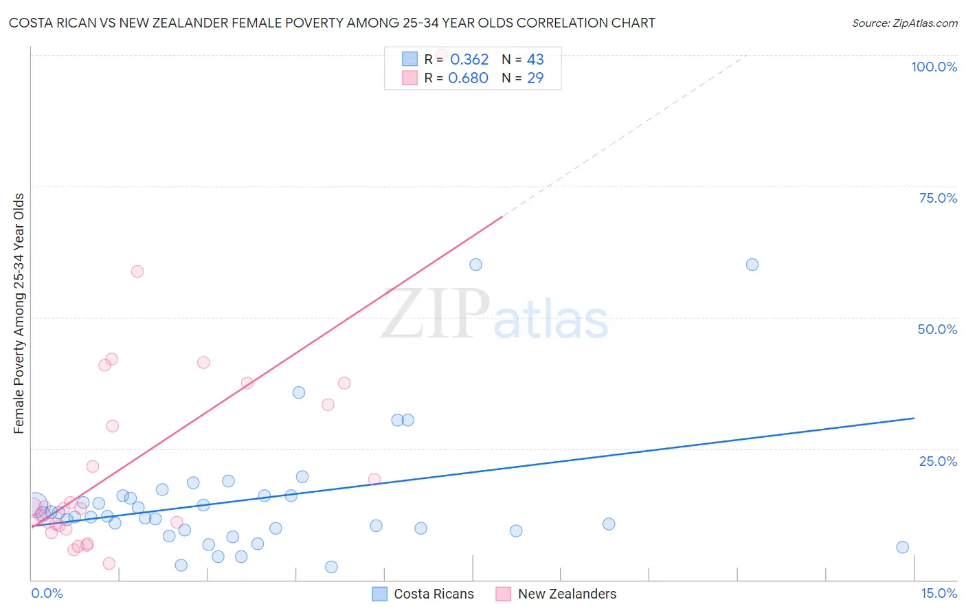Costa Rican vs New Zealander Female Poverty Among 25-34 Year Olds