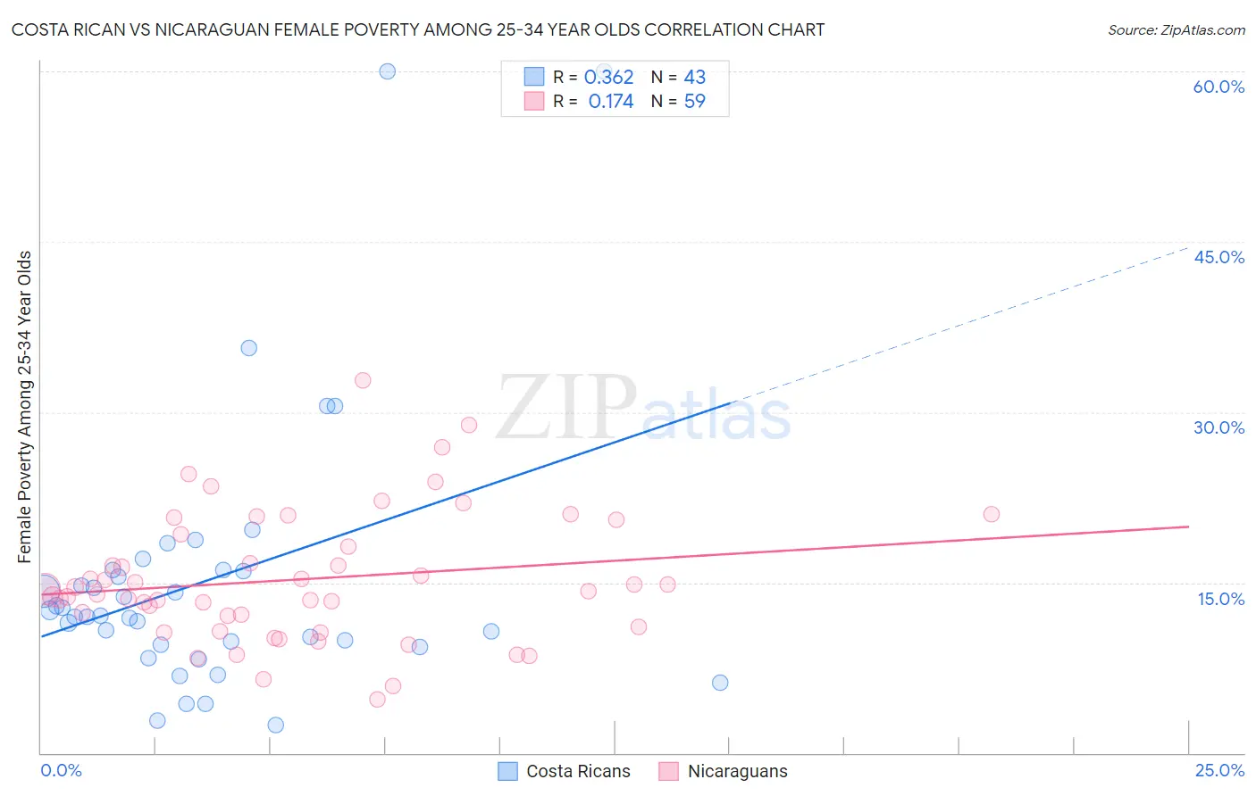 Costa Rican vs Nicaraguan Female Poverty Among 25-34 Year Olds