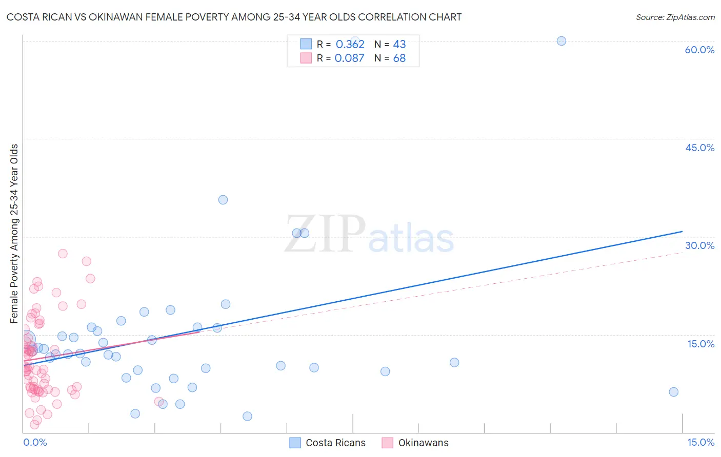 Costa Rican vs Okinawan Female Poverty Among 25-34 Year Olds