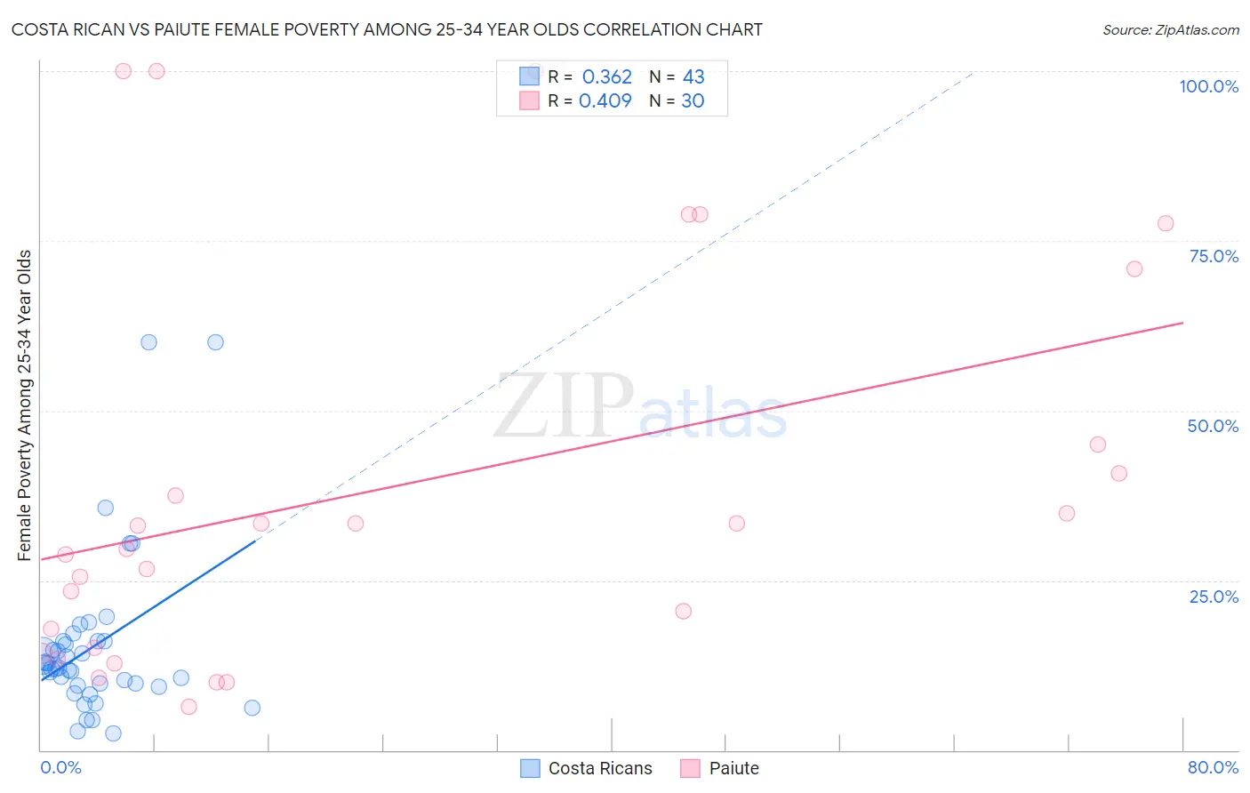 Costa Rican vs Paiute Female Poverty Among 25-34 Year Olds