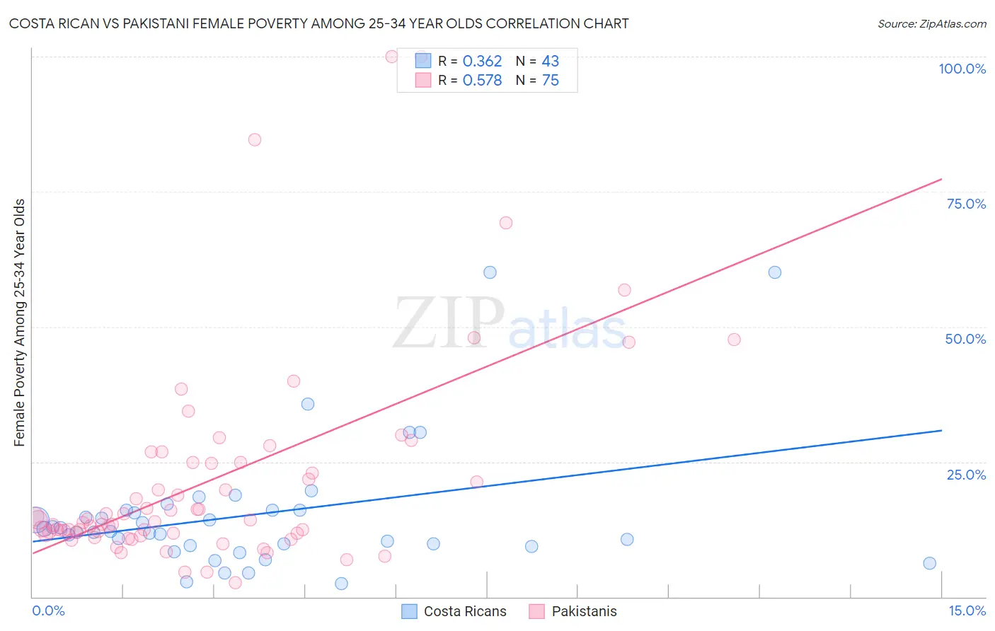 Costa Rican vs Pakistani Female Poverty Among 25-34 Year Olds