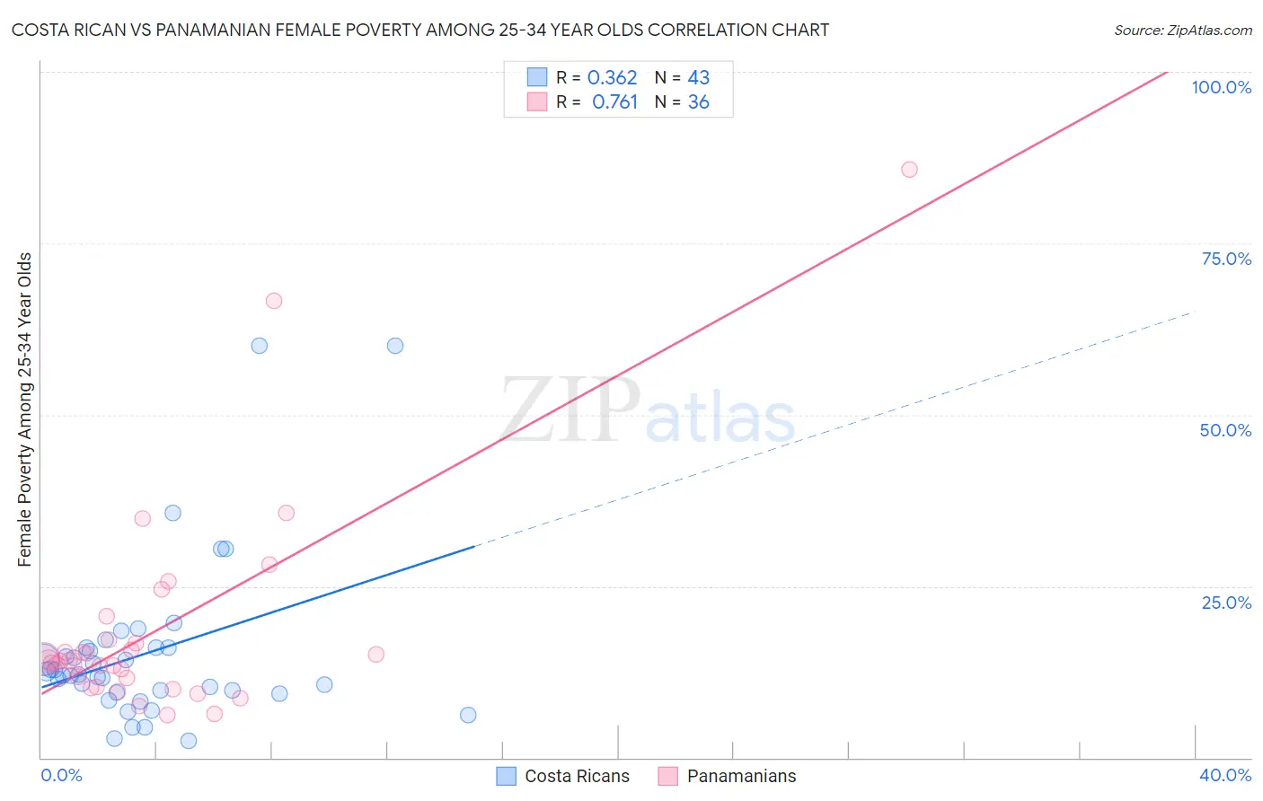 Costa Rican vs Panamanian Female Poverty Among 25-34 Year Olds