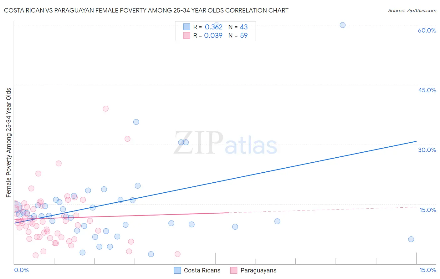 Costa Rican vs Paraguayan Female Poverty Among 25-34 Year Olds