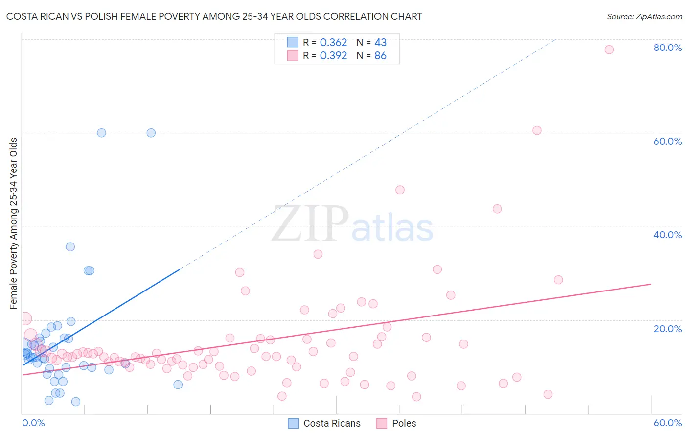 Costa Rican vs Polish Female Poverty Among 25-34 Year Olds