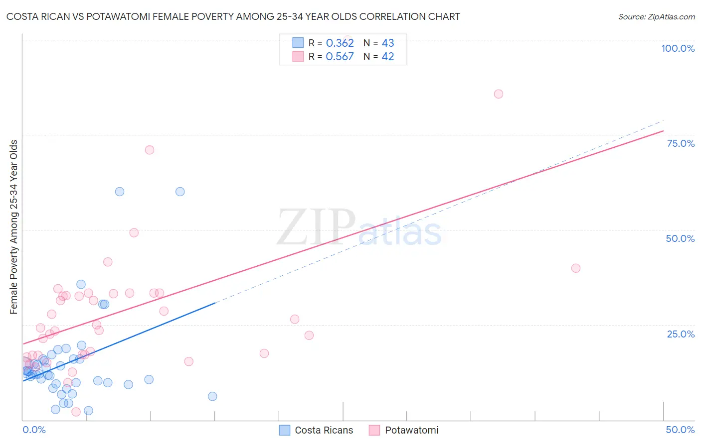 Costa Rican vs Potawatomi Female Poverty Among 25-34 Year Olds