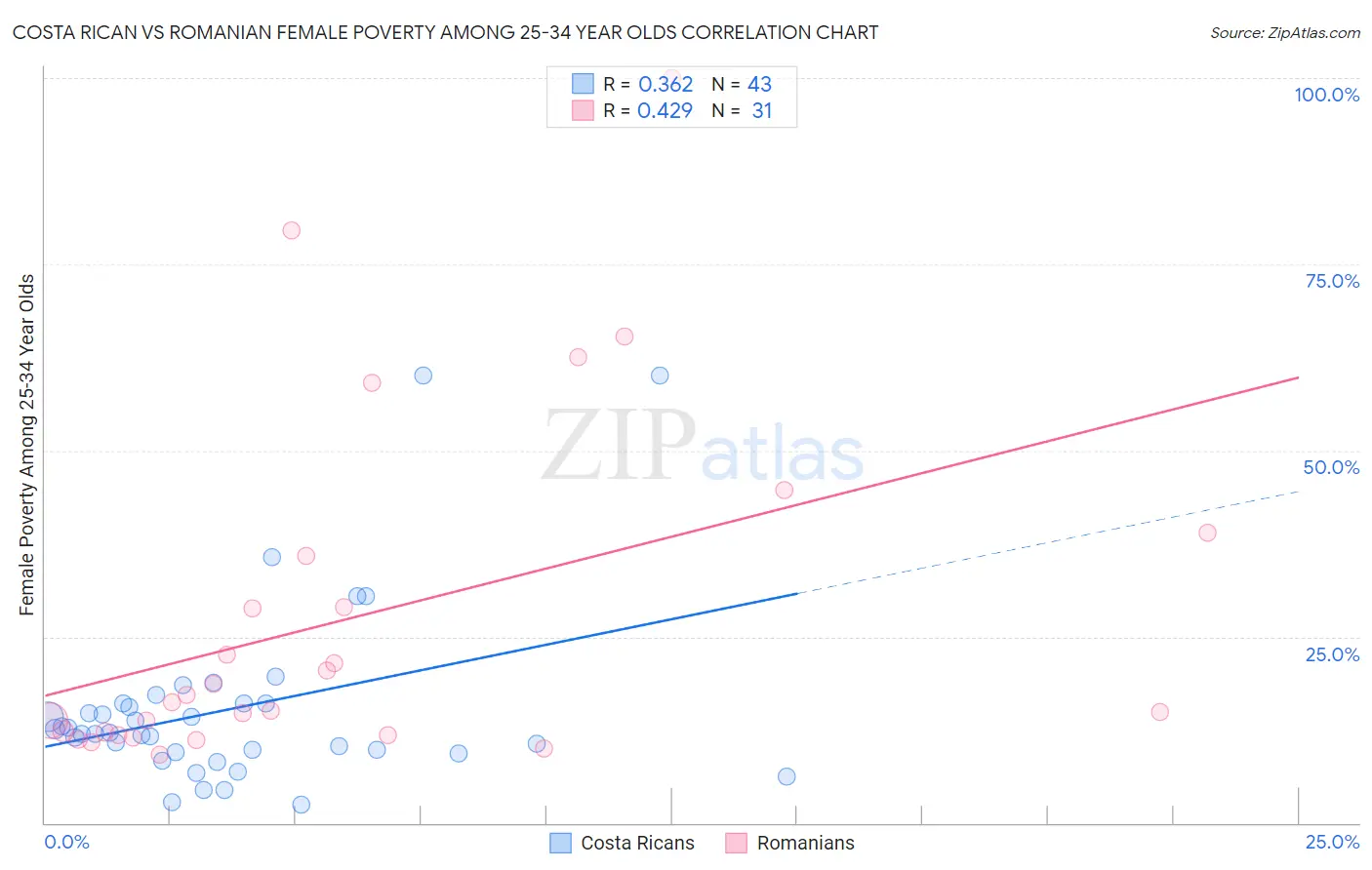 Costa Rican vs Romanian Female Poverty Among 25-34 Year Olds