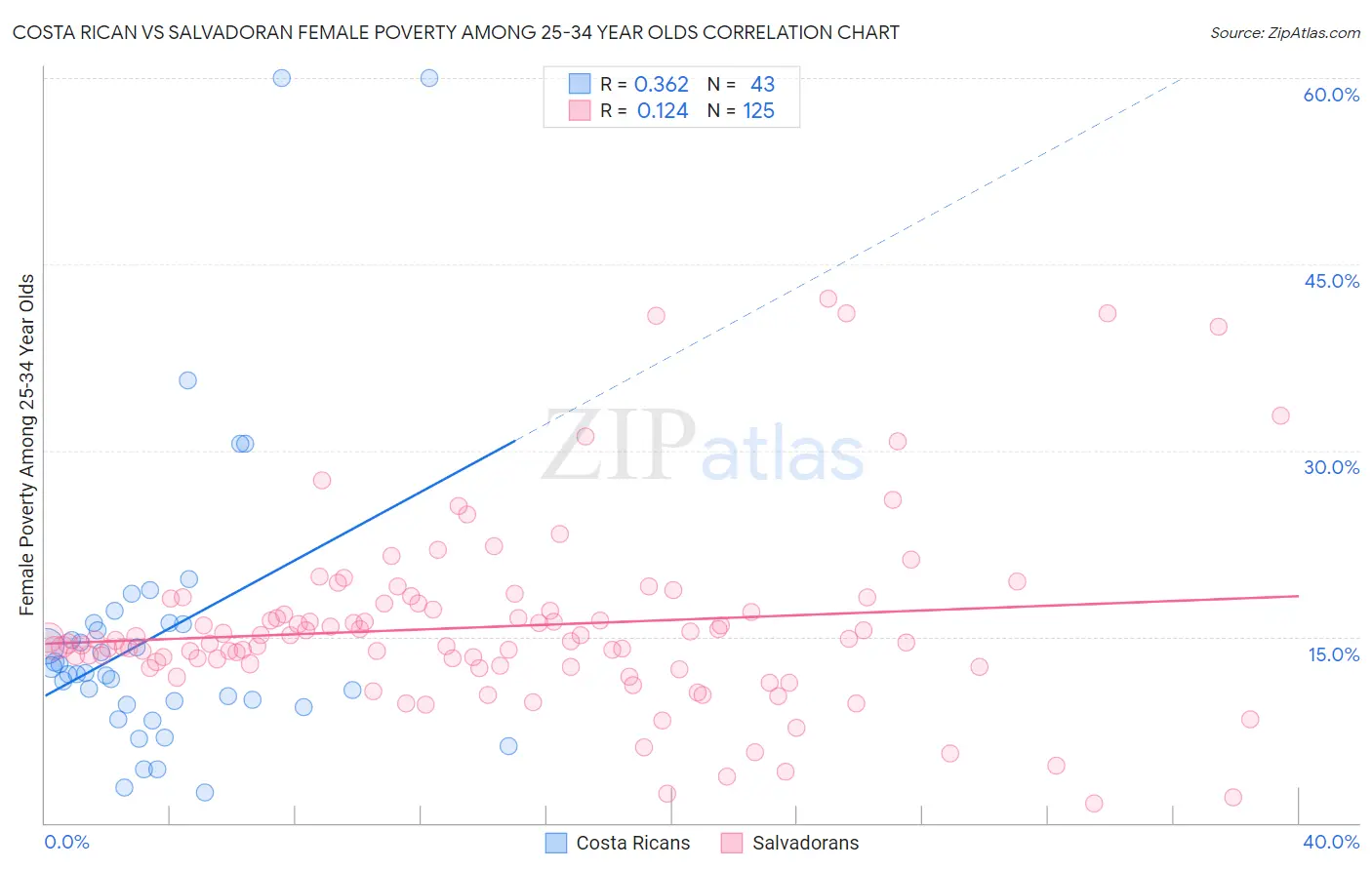 Costa Rican vs Salvadoran Female Poverty Among 25-34 Year Olds