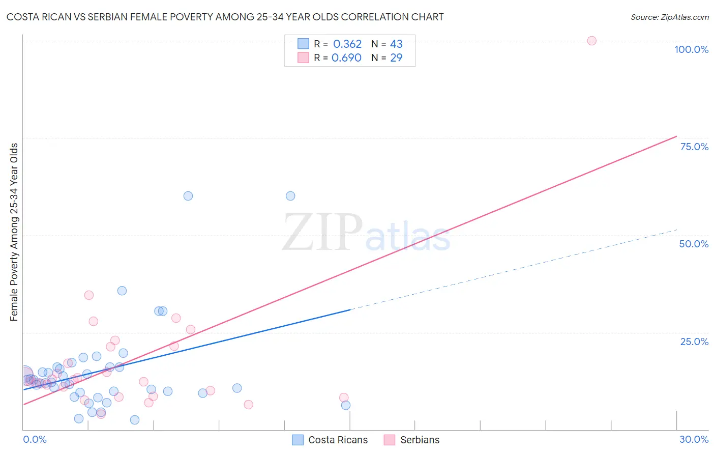 Costa Rican vs Serbian Female Poverty Among 25-34 Year Olds