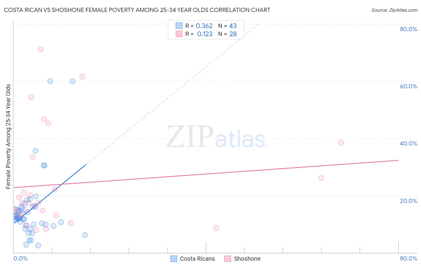 Costa Rican vs Shoshone Female Poverty Among 25-34 Year Olds