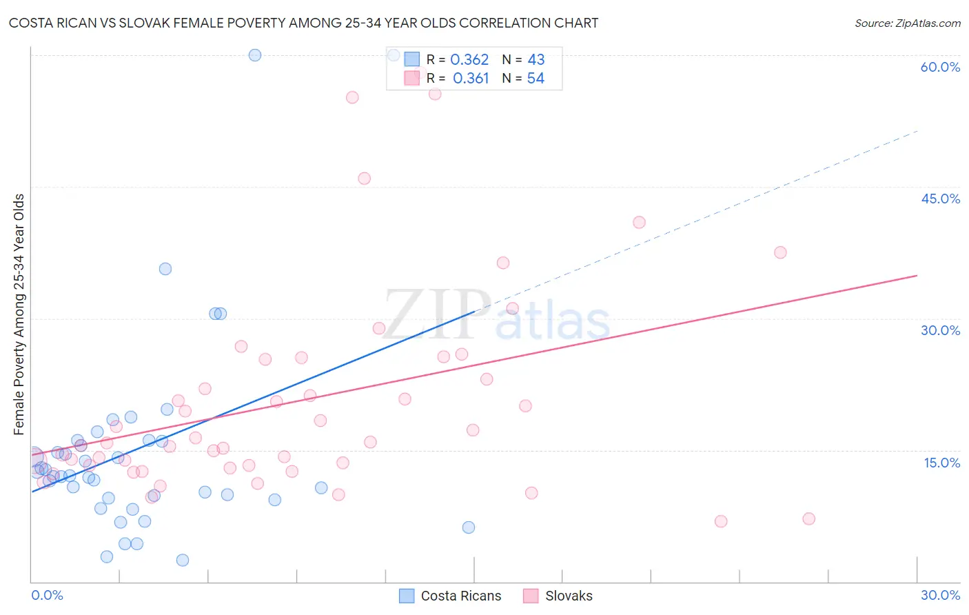 Costa Rican vs Slovak Female Poverty Among 25-34 Year Olds