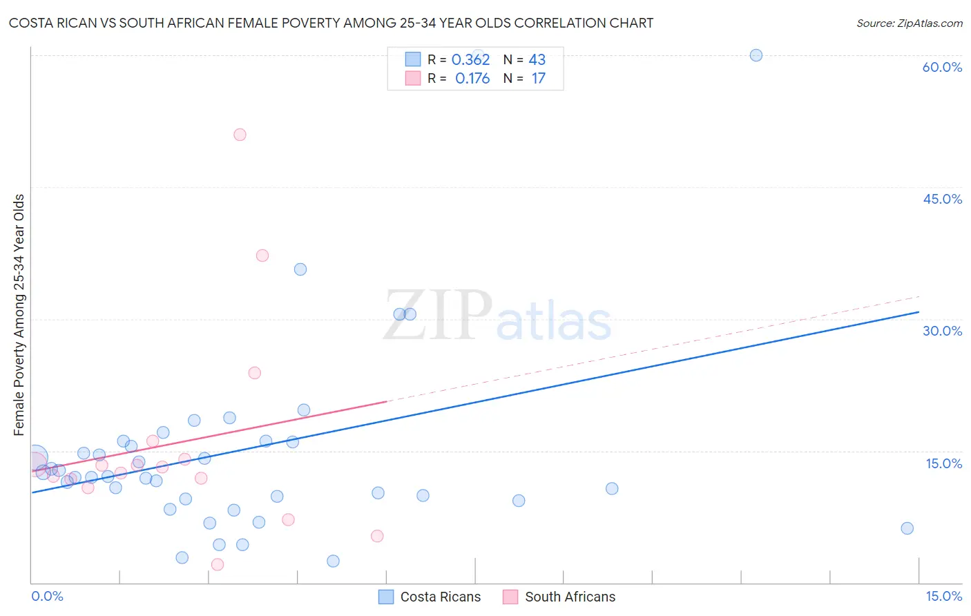 Costa Rican vs South African Female Poverty Among 25-34 Year Olds