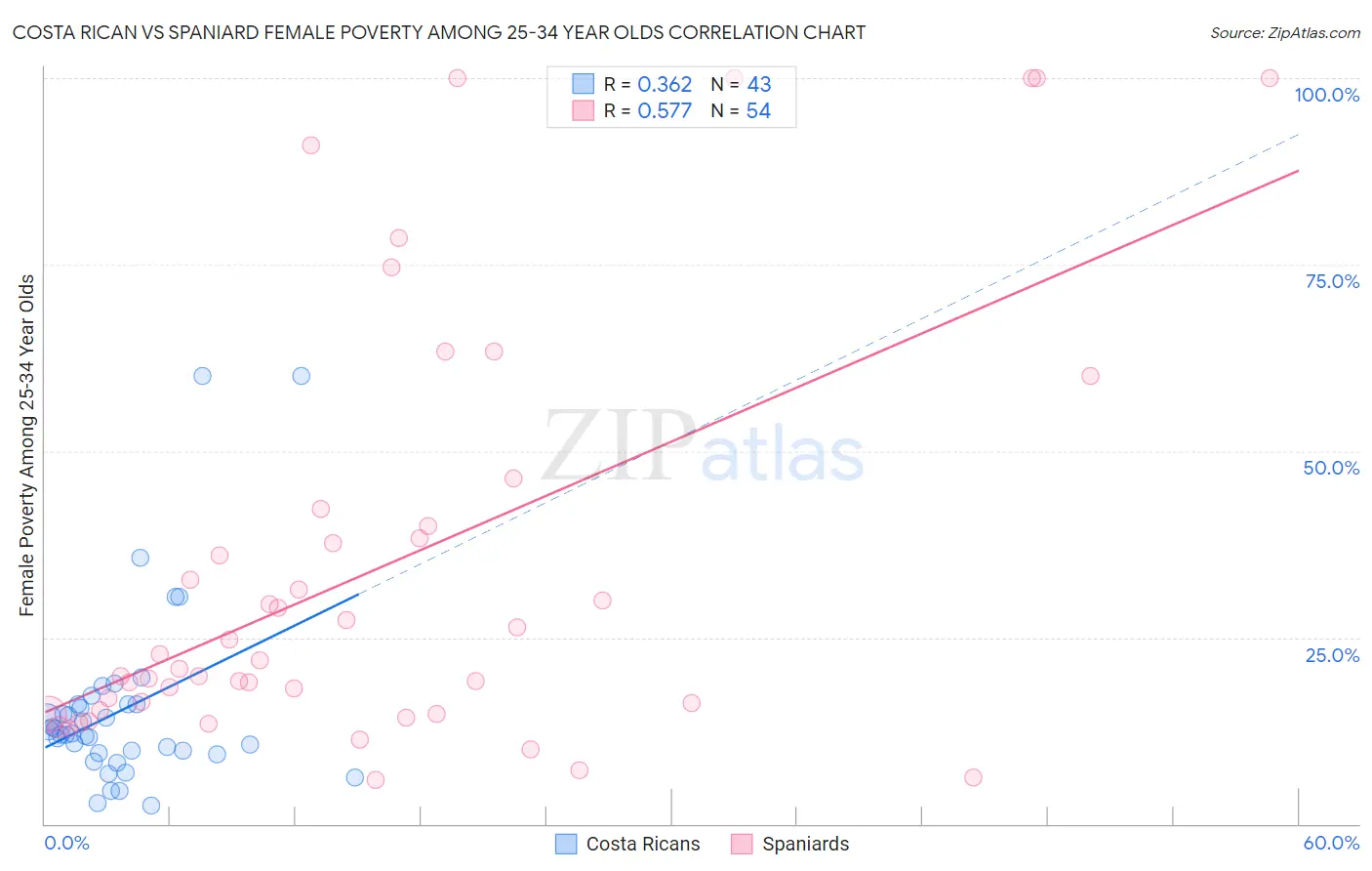 Costa Rican vs Spaniard Female Poverty Among 25-34 Year Olds