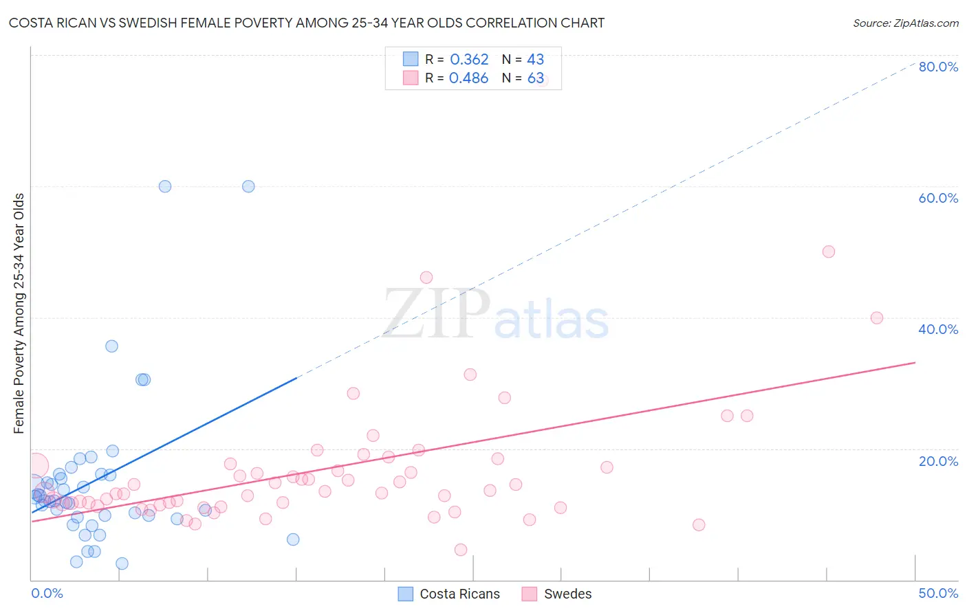 Costa Rican vs Swedish Female Poverty Among 25-34 Year Olds