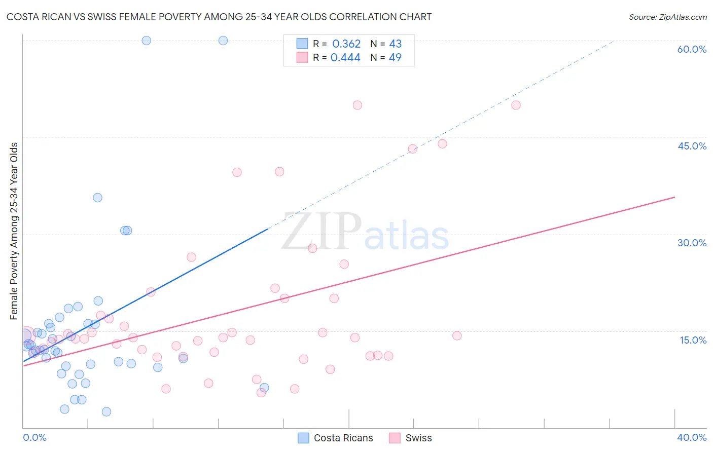 Costa Rican vs Swiss Female Poverty Among 25-34 Year Olds