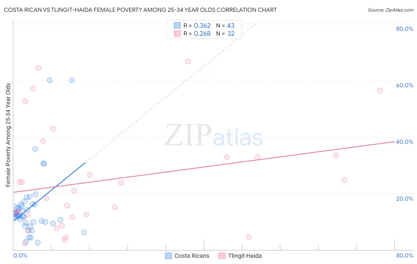 Costa Rican vs Tlingit-Haida Female Poverty Among 25-34 Year Olds