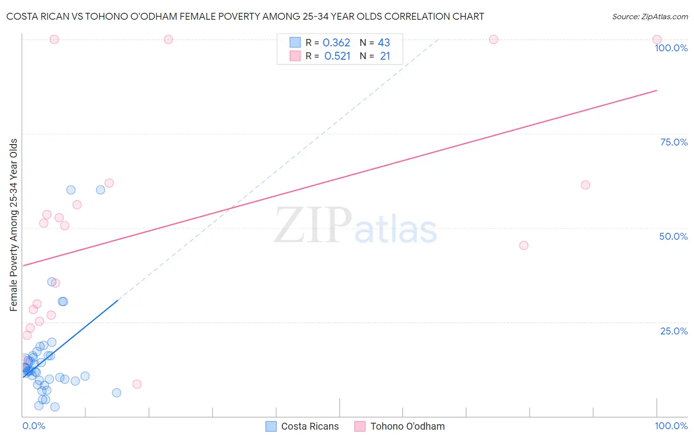 Costa Rican vs Tohono O'odham Female Poverty Among 25-34 Year Olds