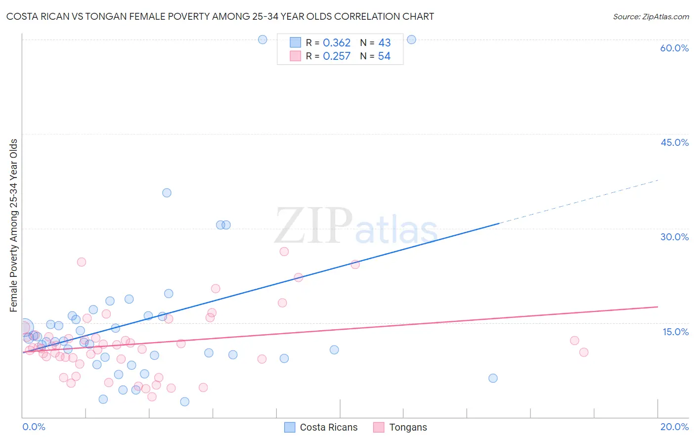 Costa Rican vs Tongan Female Poverty Among 25-34 Year Olds