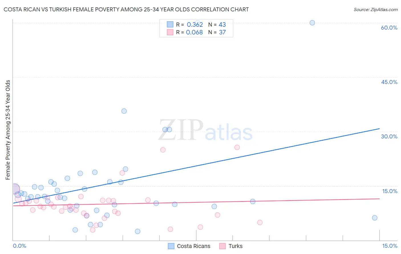 Costa Rican vs Turkish Female Poverty Among 25-34 Year Olds