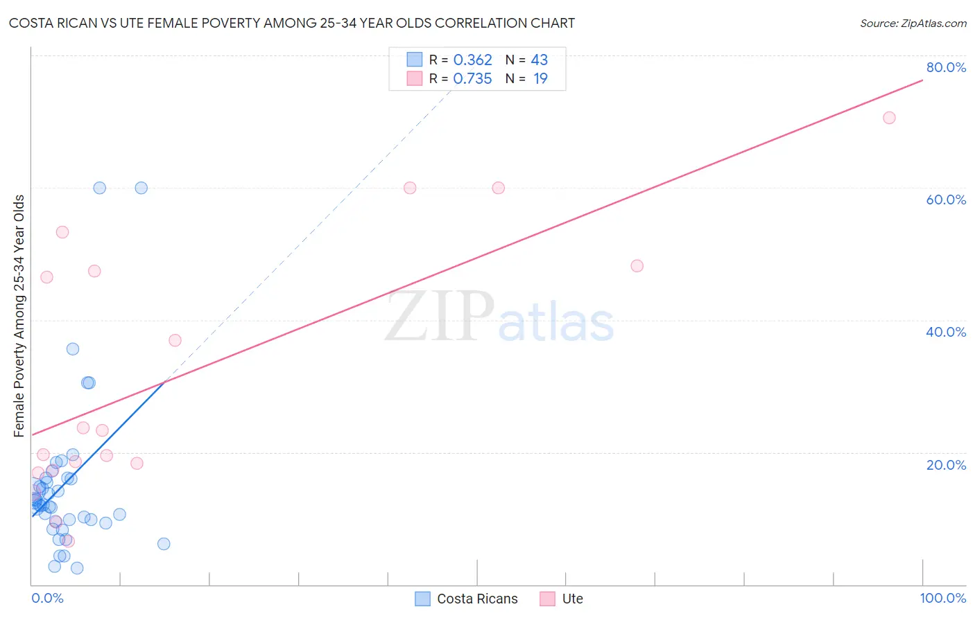 Costa Rican vs Ute Female Poverty Among 25-34 Year Olds