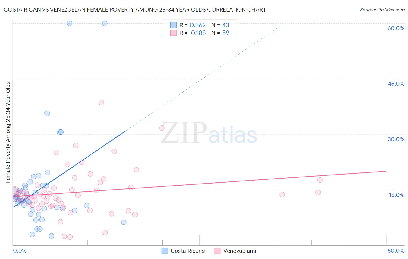 Costa Rican vs Venezuelan Female Poverty Among 25-34 Year Olds