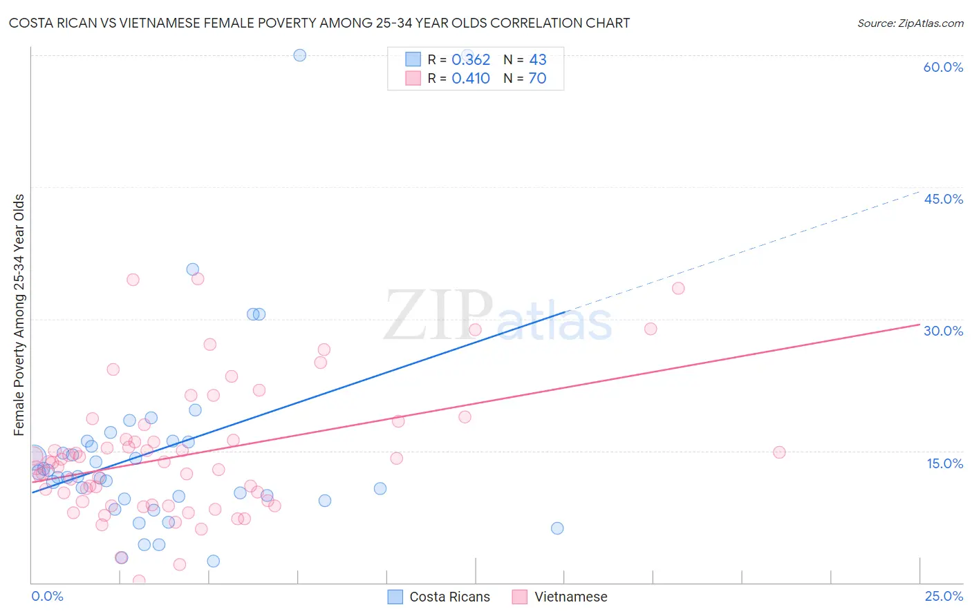 Costa Rican vs Vietnamese Female Poverty Among 25-34 Year Olds