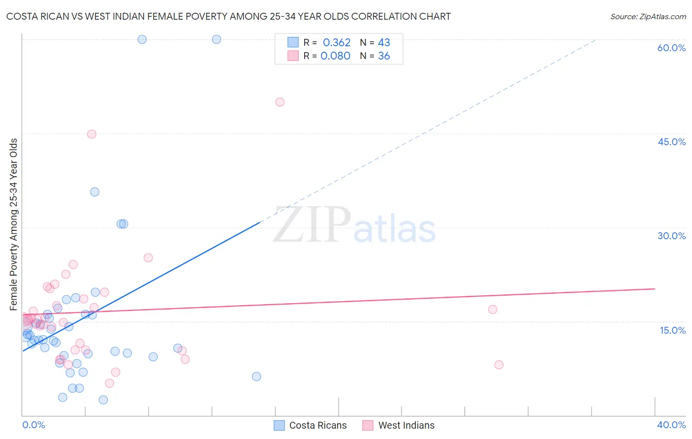 Costa Rican vs West Indian Female Poverty Among 25-34 Year Olds
