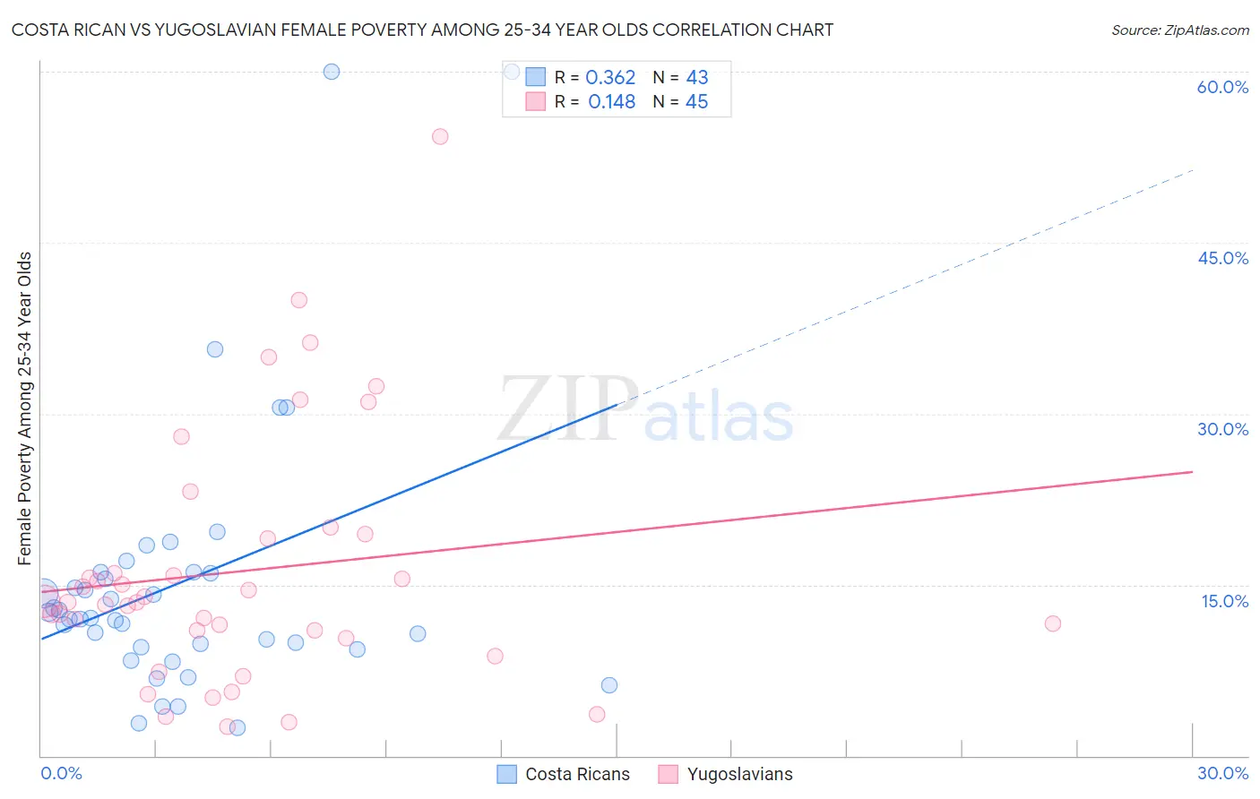 Costa Rican vs Yugoslavian Female Poverty Among 25-34 Year Olds