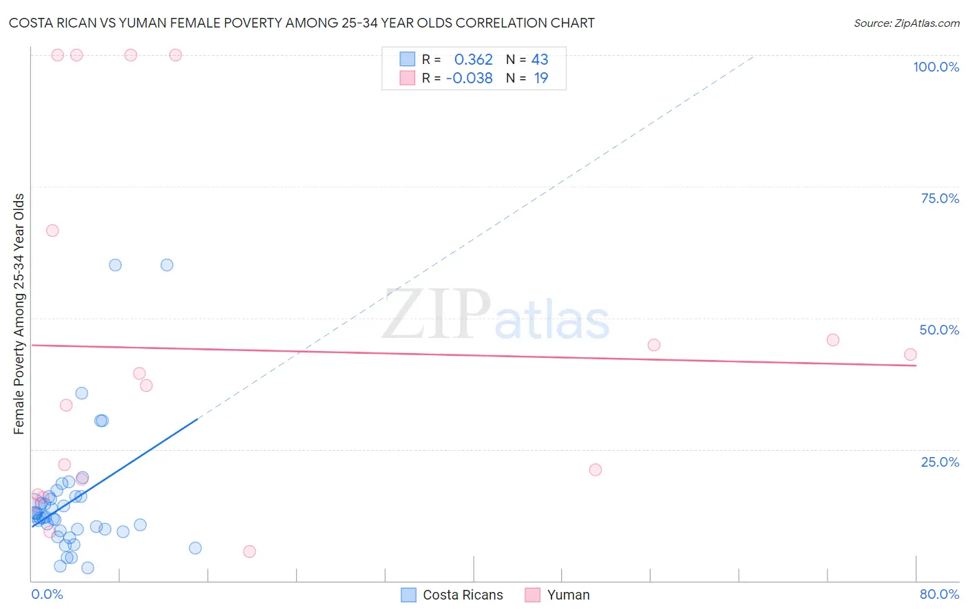 Costa Rican vs Yuman Female Poverty Among 25-34 Year Olds