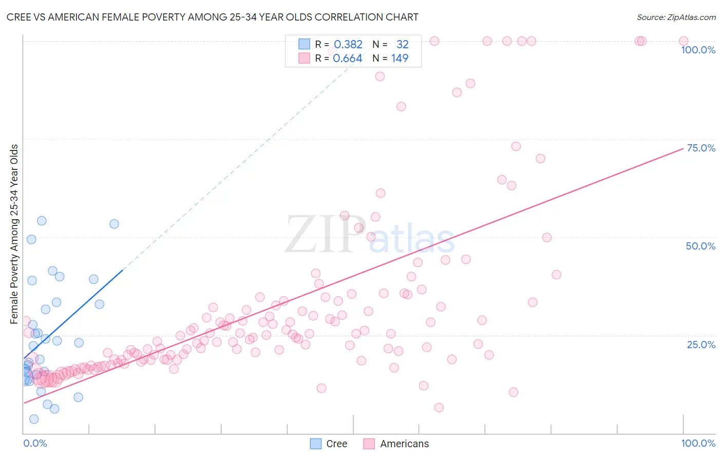 Cree vs American Female Poverty Among 25-34 Year Olds