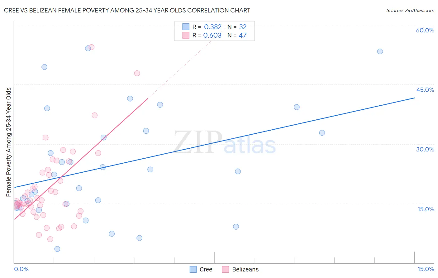 Cree vs Belizean Female Poverty Among 25-34 Year Olds