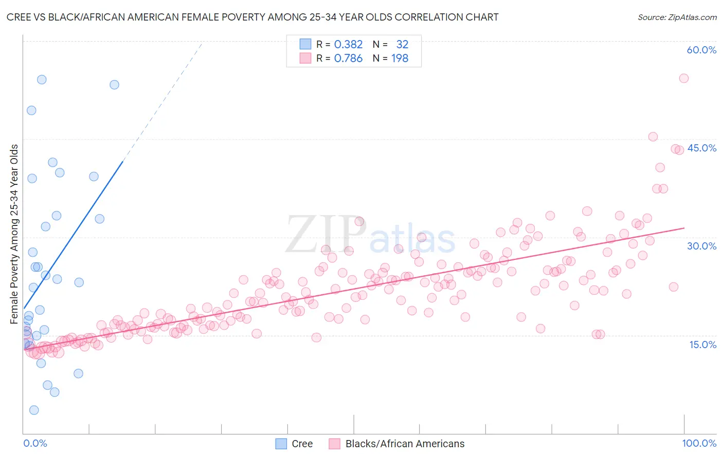 Cree vs Black/African American Female Poverty Among 25-34 Year Olds