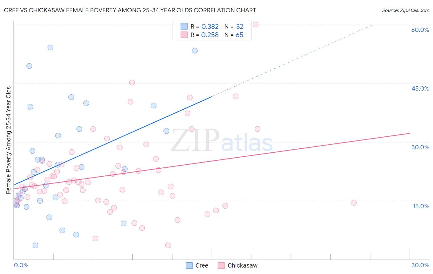 Cree vs Chickasaw Female Poverty Among 25-34 Year Olds