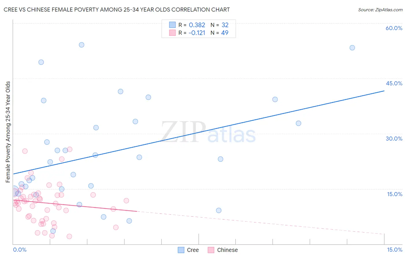 Cree vs Chinese Female Poverty Among 25-34 Year Olds