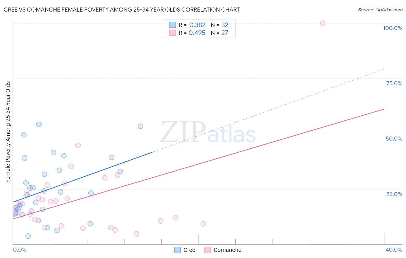 Cree vs Comanche Female Poverty Among 25-34 Year Olds