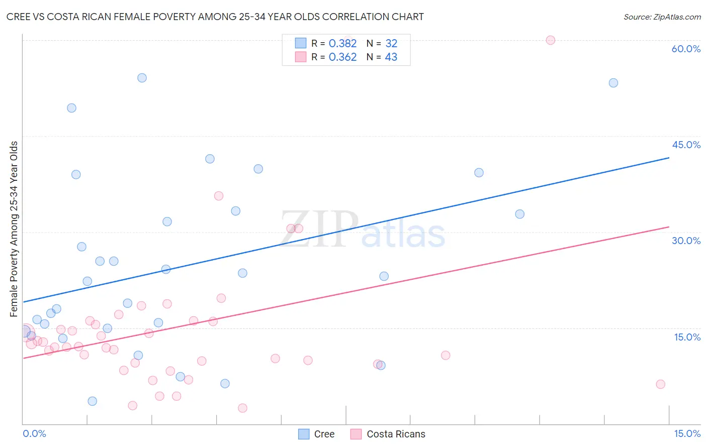 Cree vs Costa Rican Female Poverty Among 25-34 Year Olds