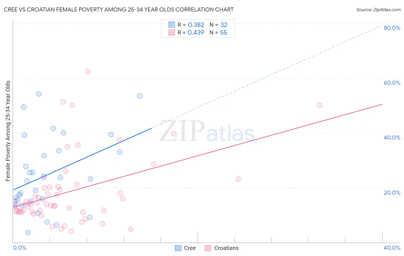 Cree vs Croatian Female Poverty Among 25-34 Year Olds