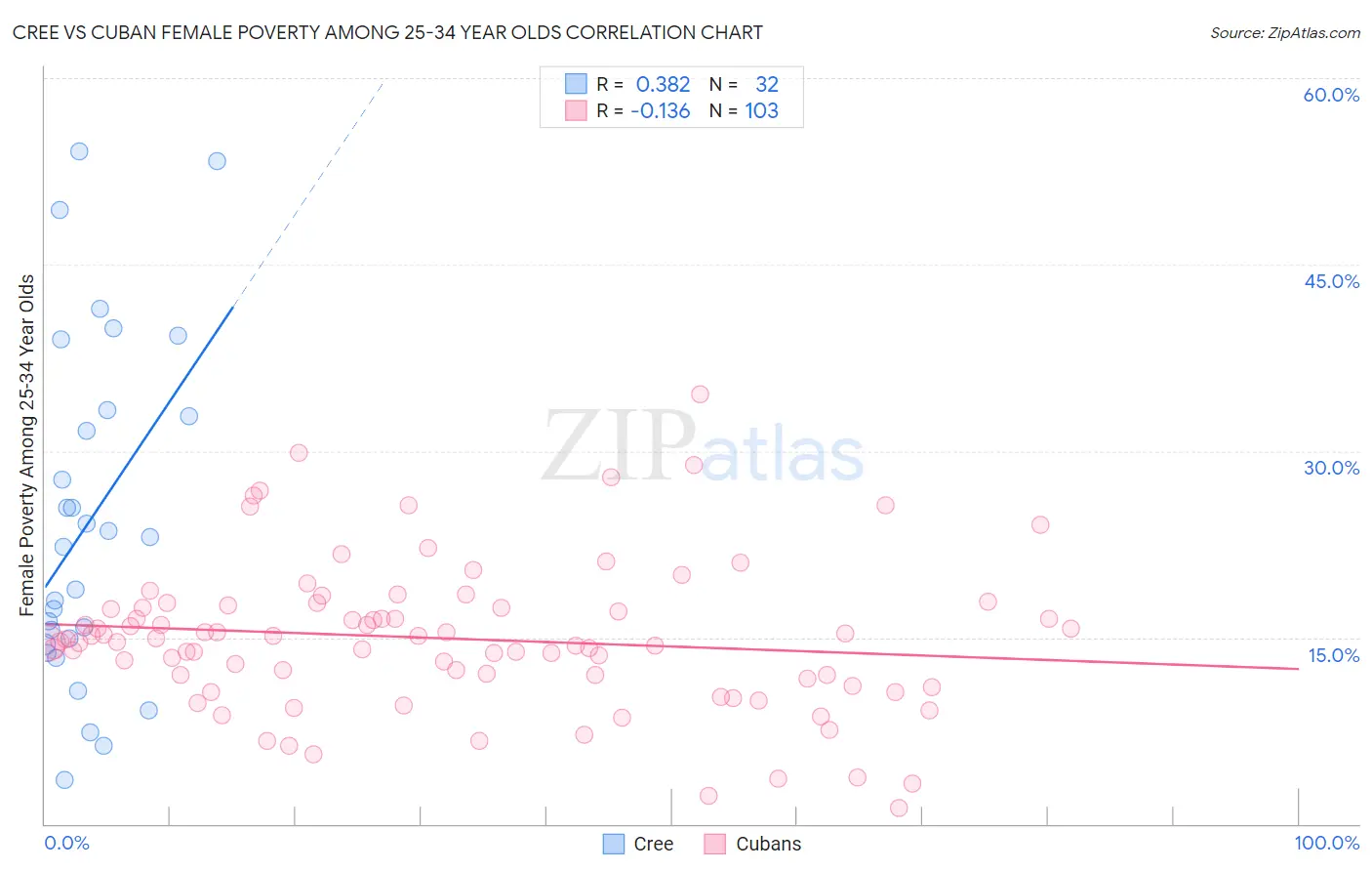Cree vs Cuban Female Poverty Among 25-34 Year Olds