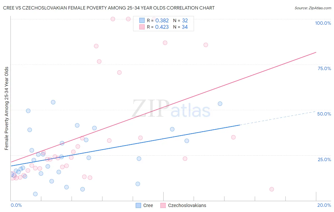 Cree vs Czechoslovakian Female Poverty Among 25-34 Year Olds