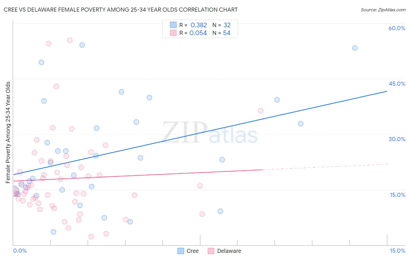Cree vs Delaware Female Poverty Among 25-34 Year Olds