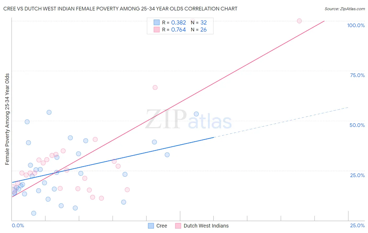 Cree vs Dutch West Indian Female Poverty Among 25-34 Year Olds
