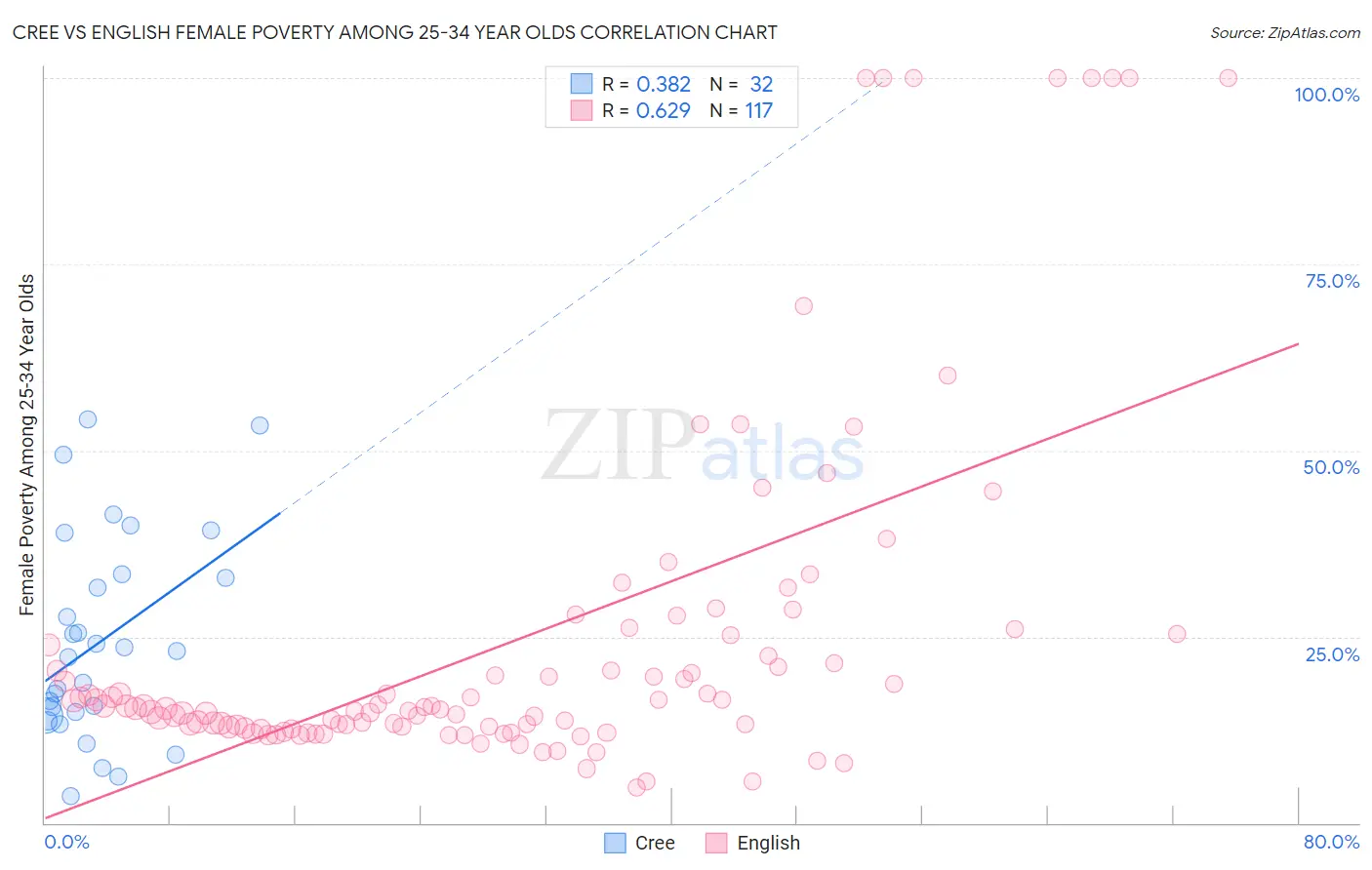 Cree vs English Female Poverty Among 25-34 Year Olds