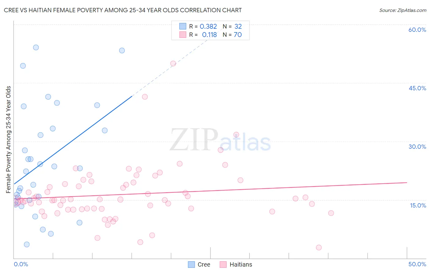 Cree vs Haitian Female Poverty Among 25-34 Year Olds