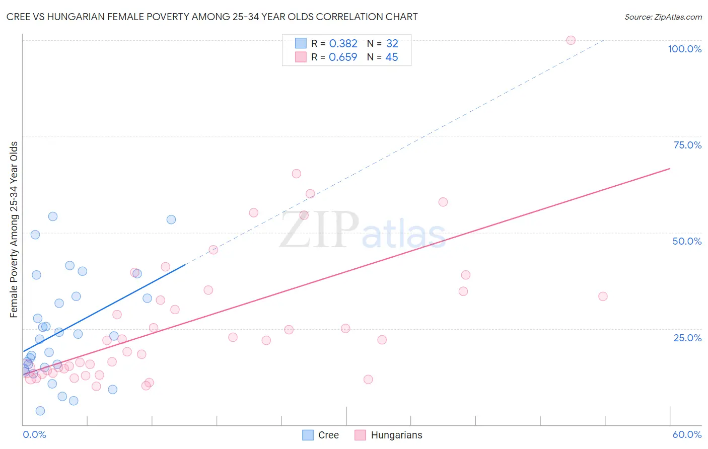 Cree vs Hungarian Female Poverty Among 25-34 Year Olds