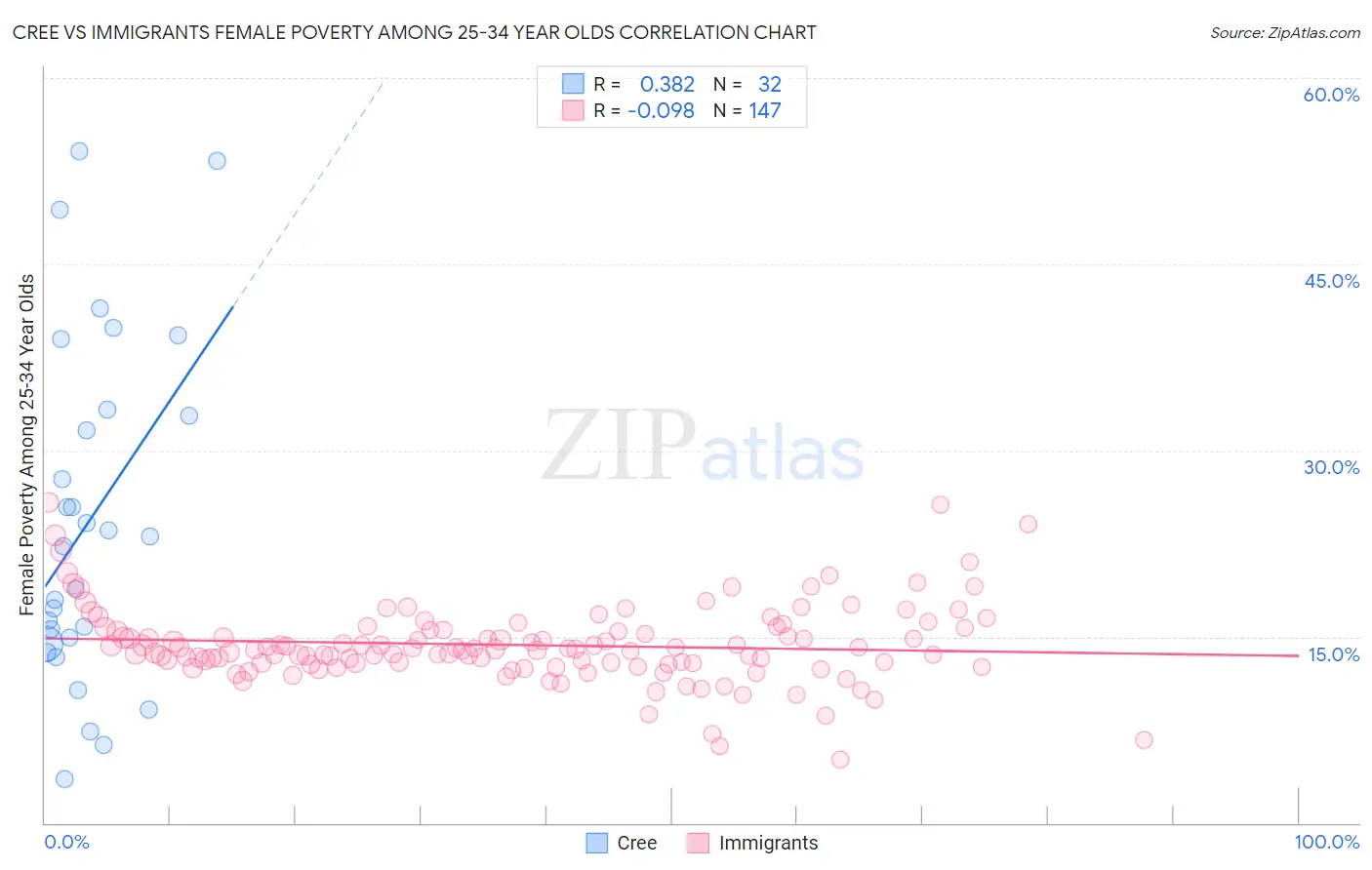 Cree vs Immigrants Female Poverty Among 25-34 Year Olds