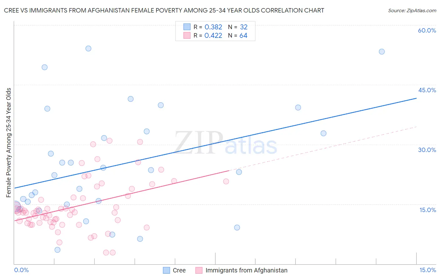 Cree vs Immigrants from Afghanistan Female Poverty Among 25-34 Year Olds