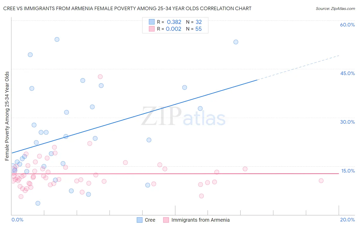 Cree vs Immigrants from Armenia Female Poverty Among 25-34 Year Olds