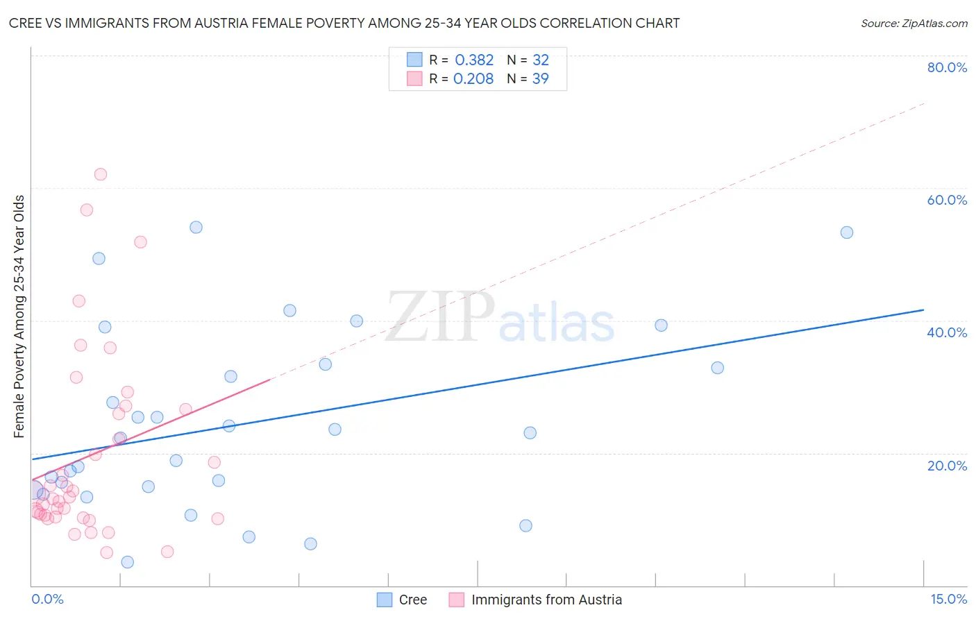 Cree vs Immigrants from Austria Female Poverty Among 25-34 Year Olds