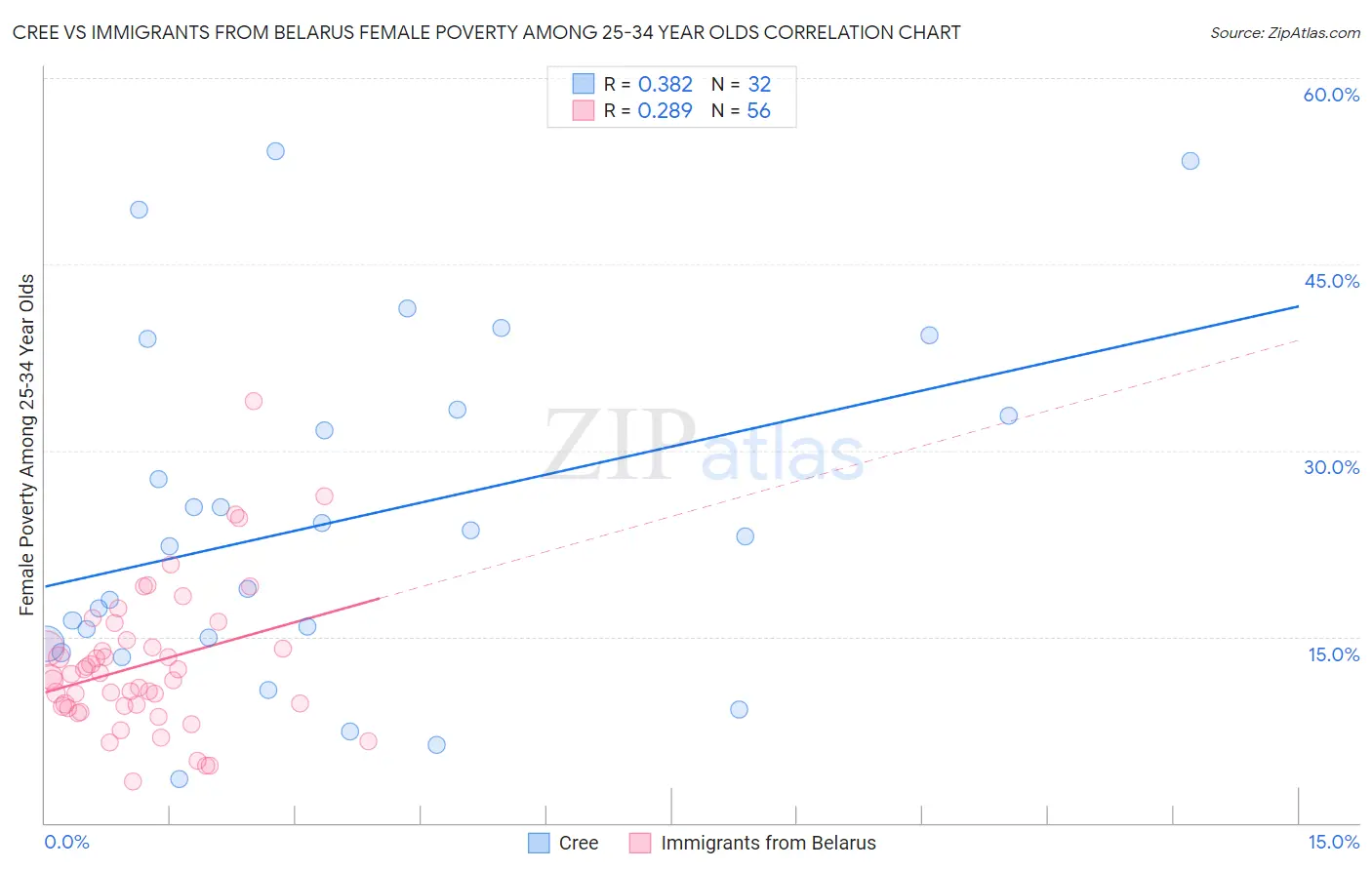 Cree vs Immigrants from Belarus Female Poverty Among 25-34 Year Olds