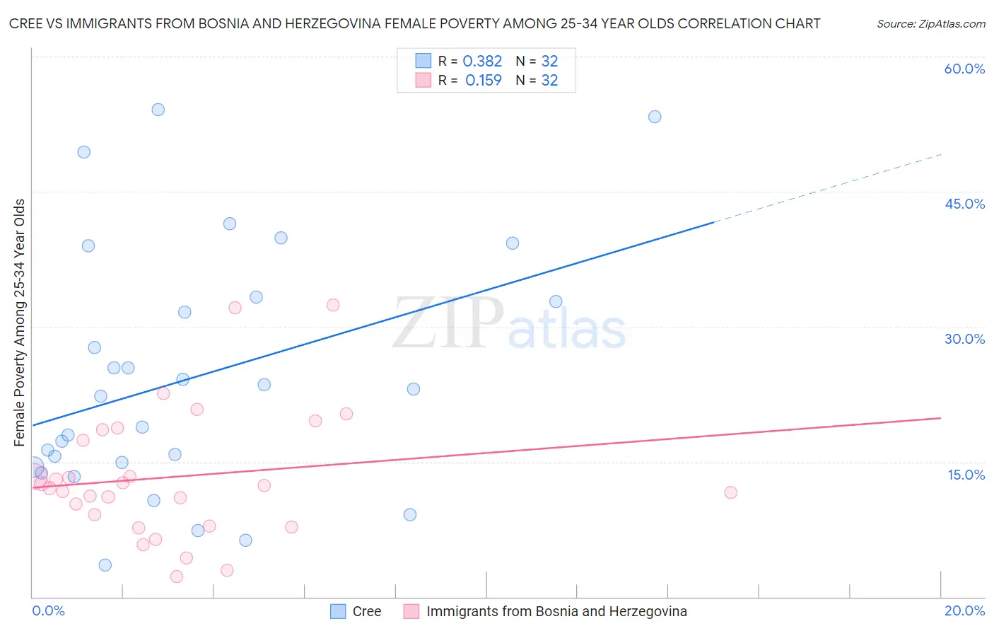 Cree vs Immigrants from Bosnia and Herzegovina Female Poverty Among 25-34 Year Olds