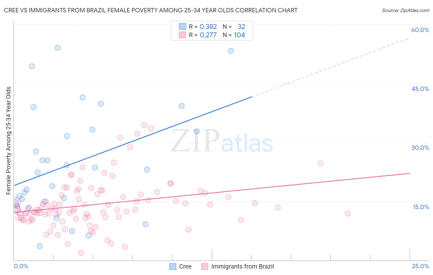 Cree vs Immigrants from Brazil Female Poverty Among 25-34 Year Olds